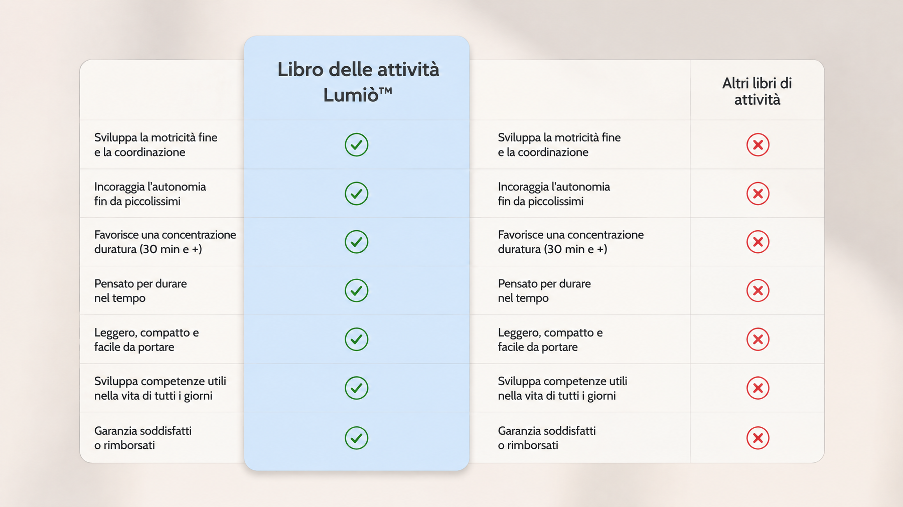 Libro delle attività Lumiò vs altri libri