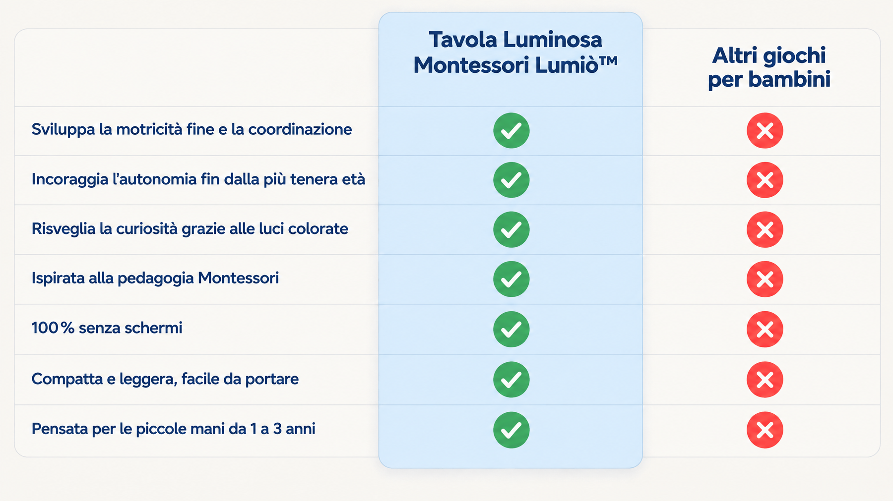 Tavola Luminosa Montessori Lumiò vs altri giochi